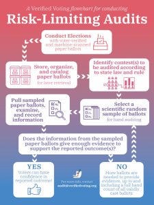 VV-RLA-Flowchart-768x1075 Our flowchart for conducting RLAs