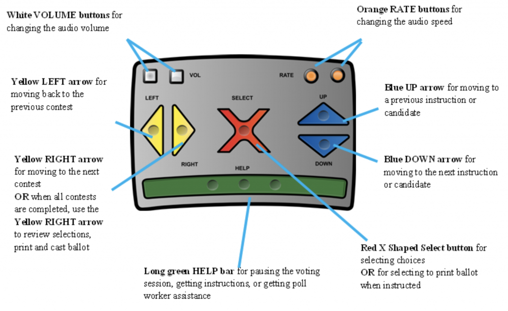 Tactile controller with directions: white volume buttons for changing the audio volume; yellow left arrow for moving back to the previous contest; yellow right arrow for moving to the next contest or when all contests are completed, use the yellow right arrow to review selections, print and cast ballot; orange rate buttons for changing the audio speed; blue up arrow for moving to a previous instruction or candidate; blue down arrow for moving to the next instruction or candidate; red x shaped select button for selecting choices or for selecting to print ballot when instructed
